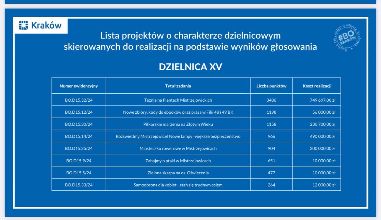 Projekty, które będą realizowane w naszej dzielnicy w ramach budżetu obywatelskiego 2024