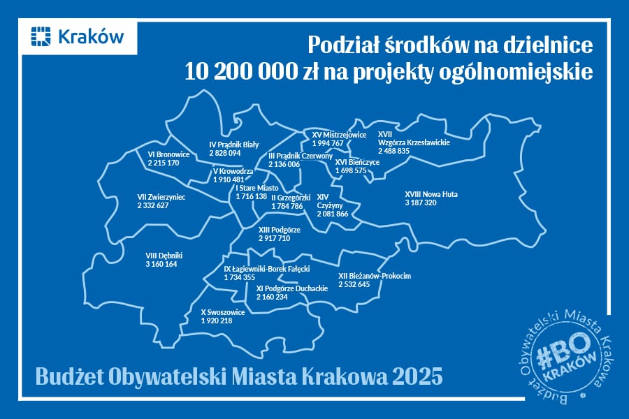  Środki finansowe dla Dzielnicy XV Mistrzejowice - XIII edycjia Budżetu Obywatelskiego